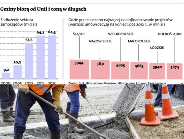 Gminy biorą od Uni i tona w długach