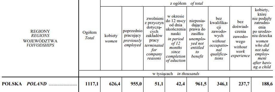 Struktura bezrobocia w I-III kwartałach 2017 r.