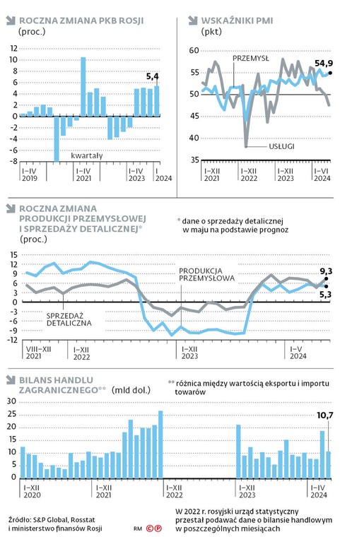 Roczna zmiana PKB Rosji