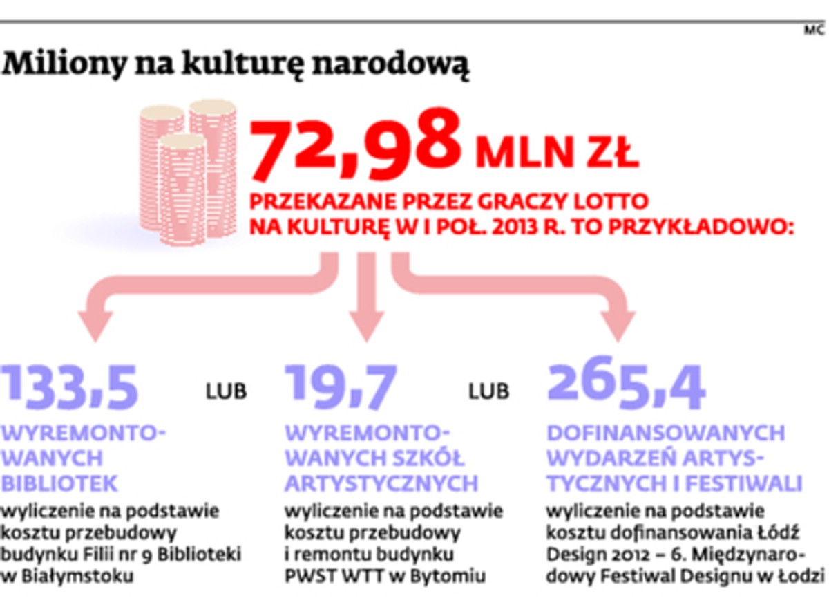 Ponad miliard na kulturę