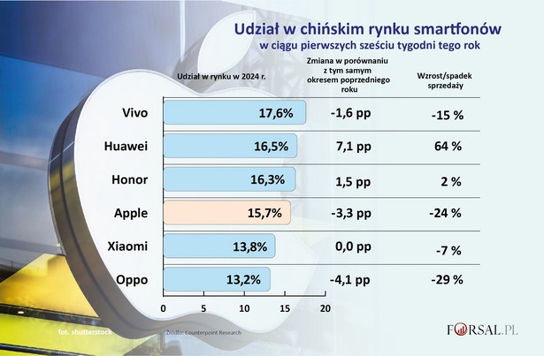 Sprzedaż Apple iPhone w chińskim rynku na początku 2024 r.