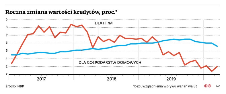 Roczna zmiana wartości kredytów