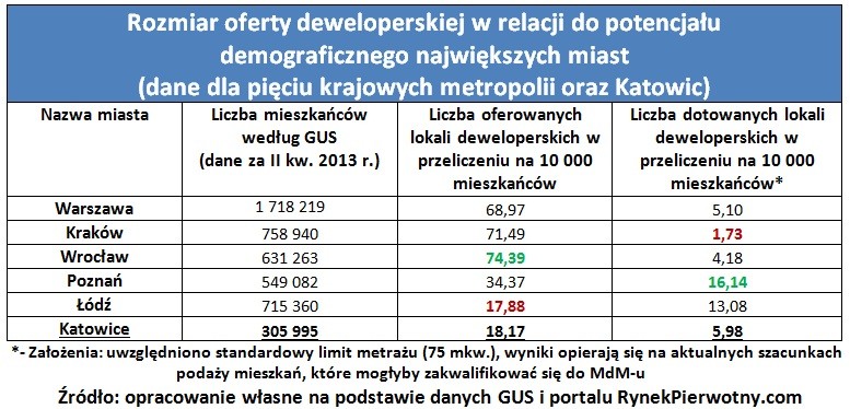 Rozmiar oferty deweloperskiej