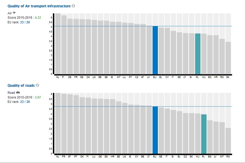Jakość infrastruktury drogowej i transportu lotniczego, źródło: KE