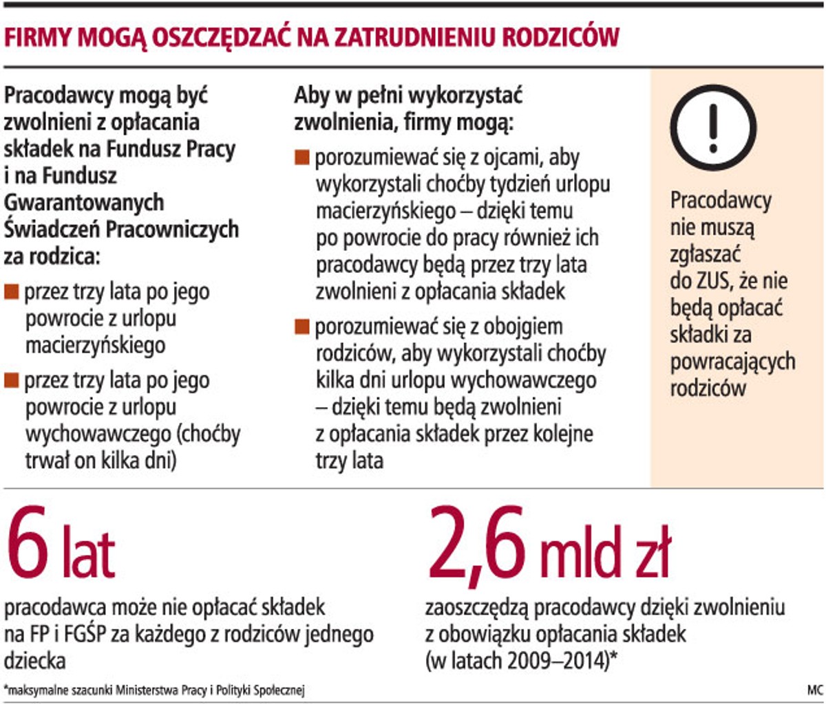 Firmy mogą oszczędzać na zatrudnieniu rodziców