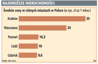 Luksusowe apartamenty wciąż są w cenie