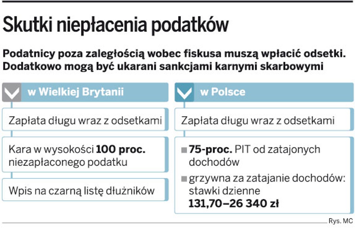 Skutki niepłacenia podatków