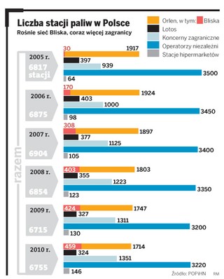Sieć Bliska ma coraz więcej stacji paliw