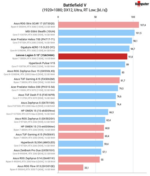 Lenovo Legion 5 15″ (15ACH6H) – Battlefield V RT Low