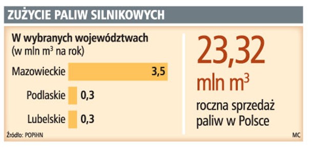 Zużycie paliw silnikowych