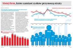 Mniej firm, które zamiast zysków przynoszą straty