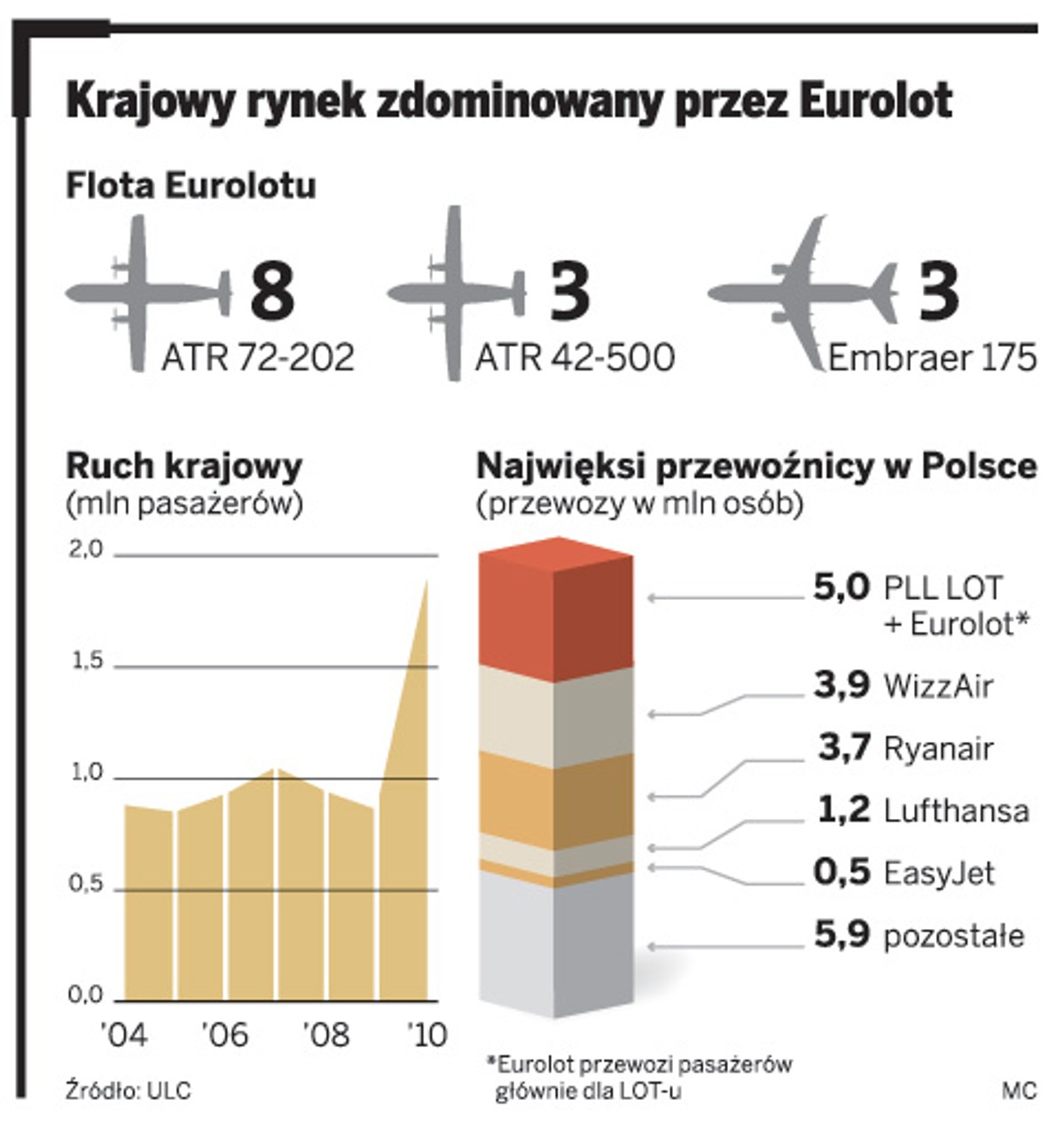 Krajowy rynek zdominowany przez Eurolot