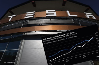 Tesla zdetronizowana. Teraz to ta firma sprzedaje najwięcej aut elektrycznych na świecie