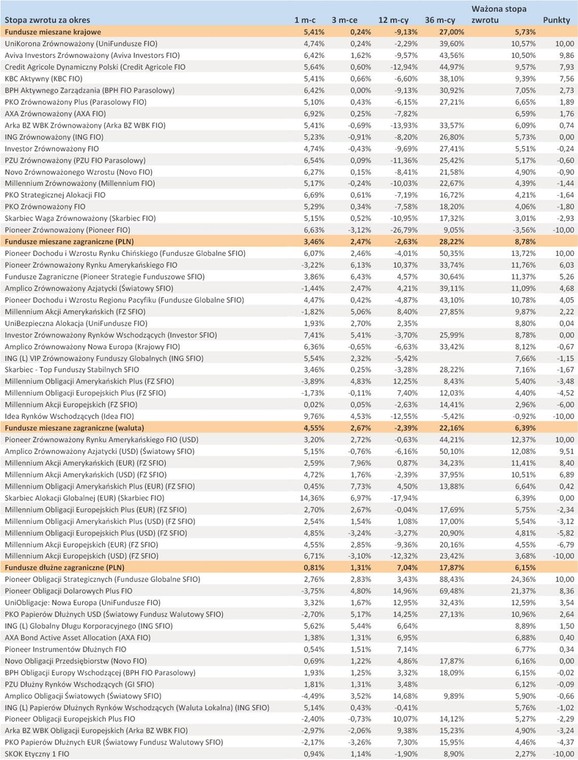 Ranking Towarzystw Funduszy Inwestycyjnych - styczeń 2012 r. - cz.4