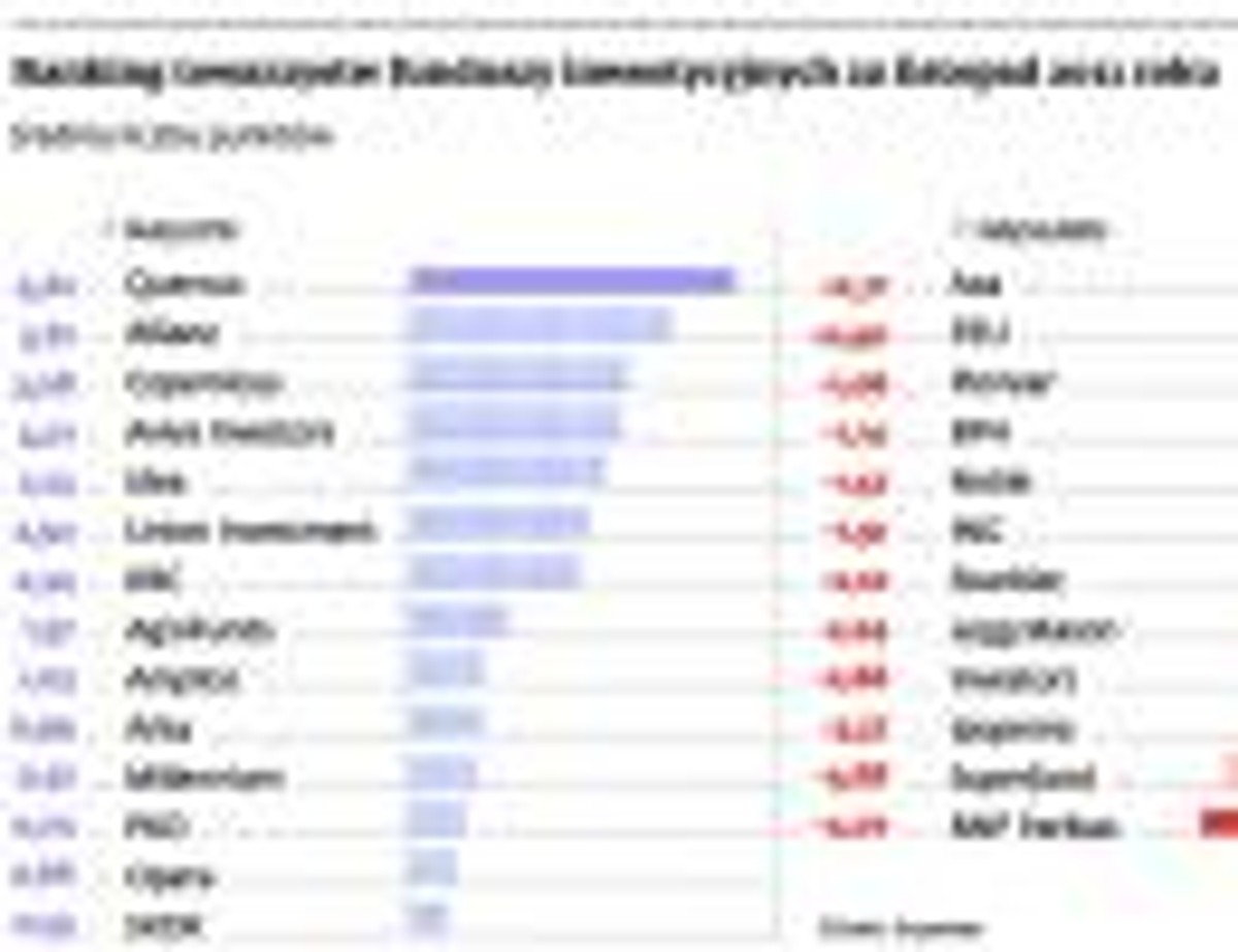 Ranking towarzystw funduszy inwestycyjnych za listopad 2011 roku