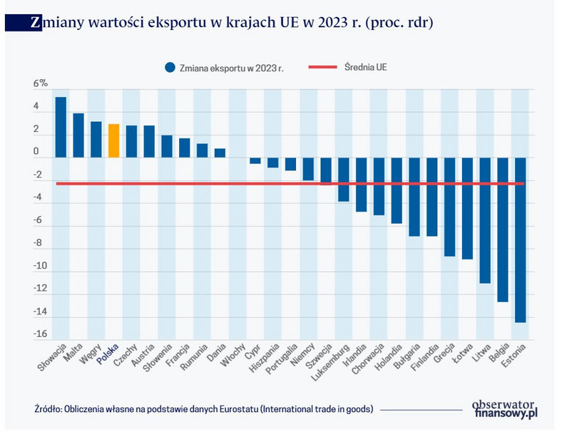 Zmiany wartości eksportu w krajach UE w 2023 r. (proc. rdr)