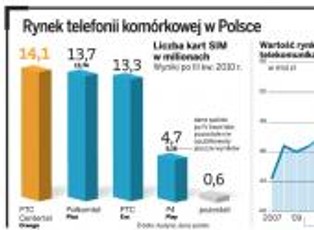 Telekomy z całego świata są zainteresowane Polkomtelem - operatorem Plusa