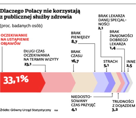 Dlaczego Polacy nie korzystają z publicznej służby zdrowia