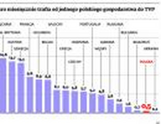 Tylko pół euro miesięcznie trafia od jednego polskiego gospodarstwa do TVP