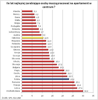 W Polsce najbogatsi muszą pracować 23 lata na apartament