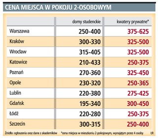 Akademiki tańsze niż pokoje w mieście