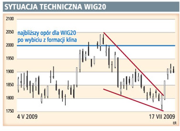 Sytuacja techniczna WIG20