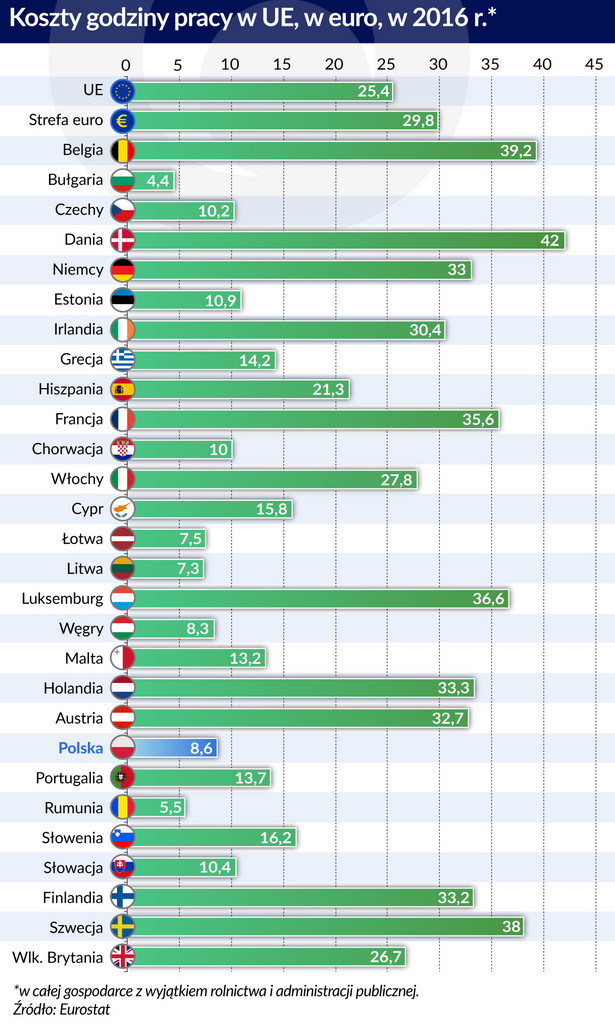 koszty pracy godzinowe w UE