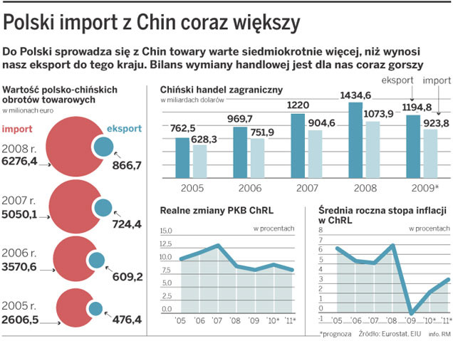 Polski import z Chin coraz większy