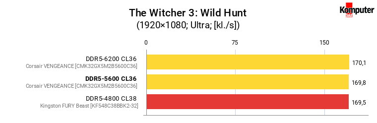 Corsair VENGEANCE DDR5-5600 CL36 – The Witcher 3 Wild Hunt