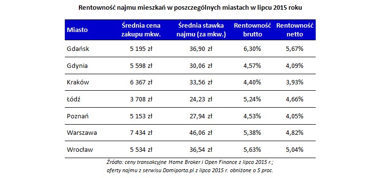 Rentowność najmu mieszkań w poszczególnych miastach w lipcu 2015 roku