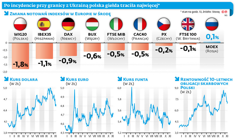 Po incydencie przy granicy z Ukrainą polska giełda traciła najwięcej