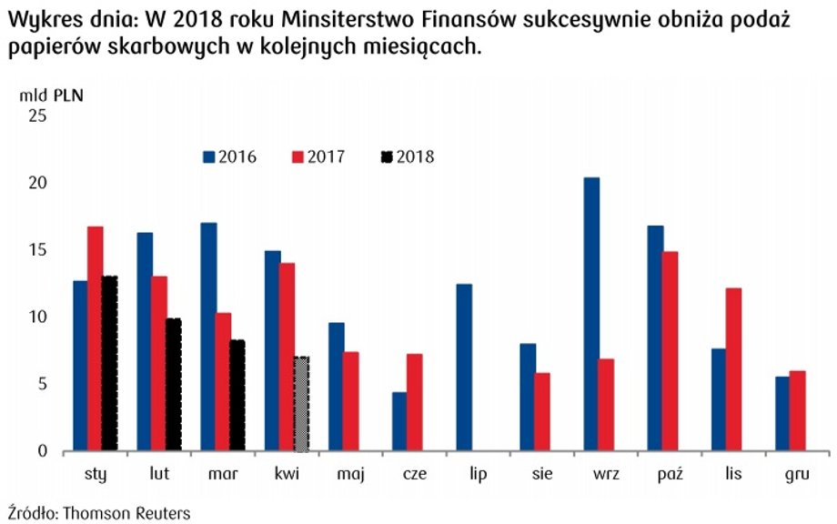 Coraz mniejsza podaż obligacji w 2018 r.