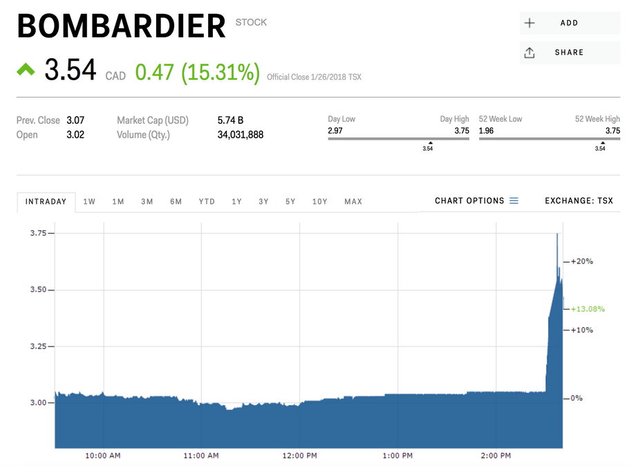 Kurs akcji Bombardier Inc. na kanadyjskiej giełdzie, dane z 26 stycznia br. (cena w dol. kanadyjskich)