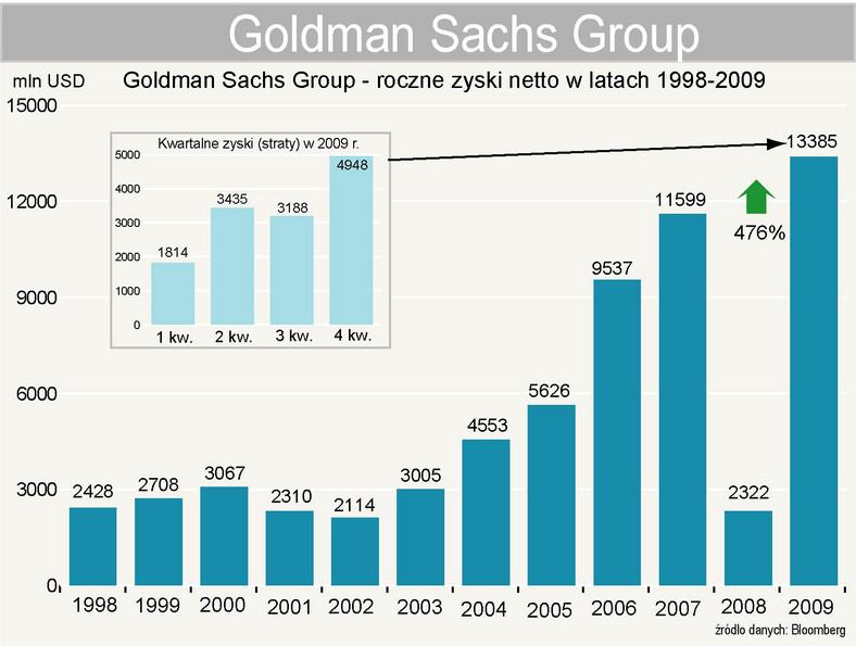 Goldman Sachs - zyski netto w latach 1998-2009