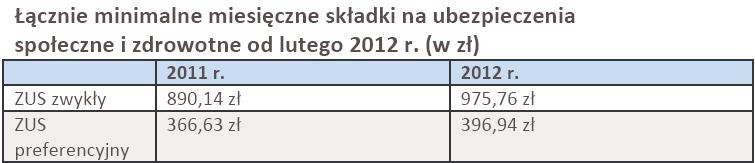 Łącznie minimalne miesięczne składki na ubezpieczenia społeczne i zdrowotne od lutego 2012 r. (w zł)