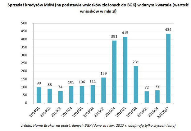 Sprzedaż kredytów MdM