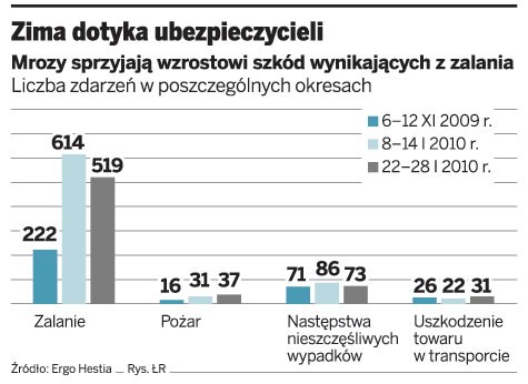 Zima dotyka ubezpieczycieli