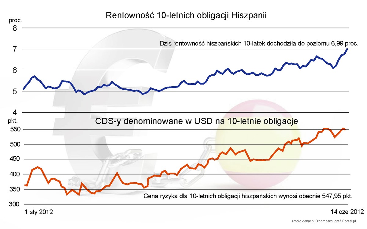 Hiszpańskie obligacje 10-letnie rentowność i CDS-y