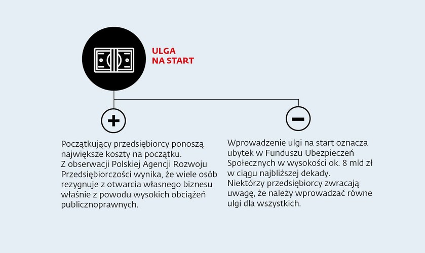 Rozpoczynający działalność gospodarczą nie będą musieli przez pierwsze sześć miesięcy odprowadzać składek na ubezpieczenia społeczne. Potem będzie im przysługiwał 24-miesięczny okres preferencyjnego oskładkowania, tzw. mały ZUS. Rozwiązanie to ma wejść w życie 31 marca 2018 r.