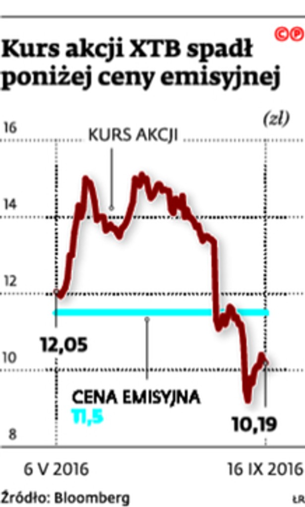 Kurs akcji XTB spadł poniżej ceny emisyjnej