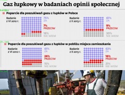 W kwestii łupków Polacy ufają niezależnym ekspertom