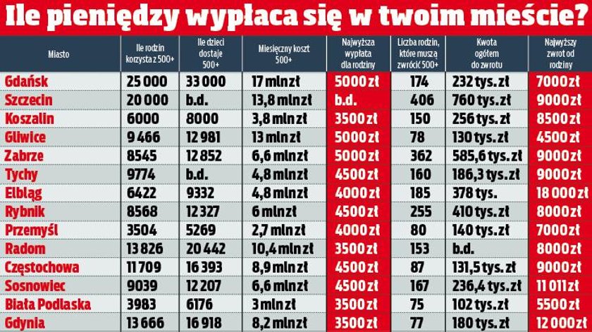 Cała prawda o wypłatach 500+