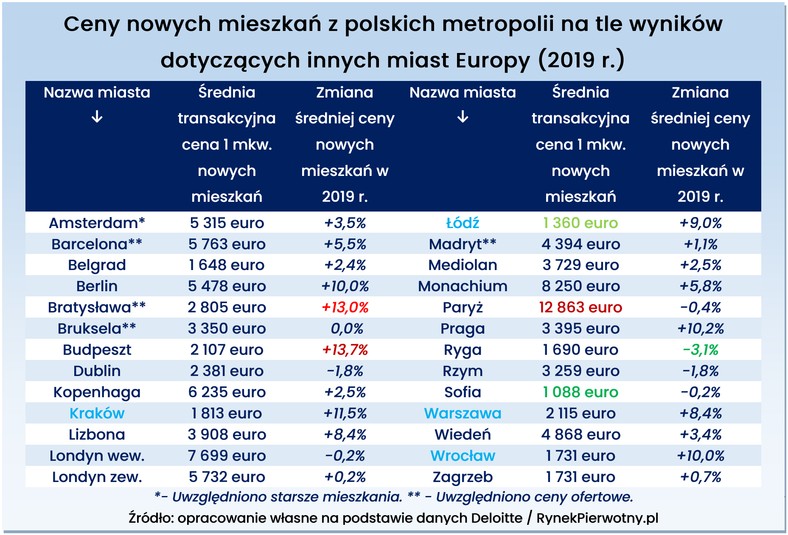 Ceny nowych mieszkań w miastach Europy