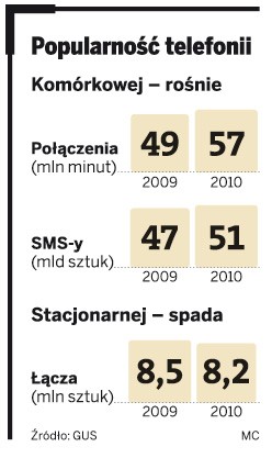 Popularność telefonii