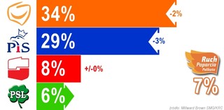 Sensacyjne wyniki najnowszego sondażu. Palikot przed PSL