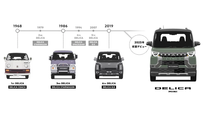 Infografika przedstawiająca generacje Mitsubishi Delica