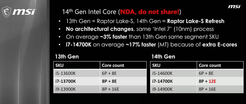 MSI ujawniło specyfikację procesorów Intel Core 14. gen