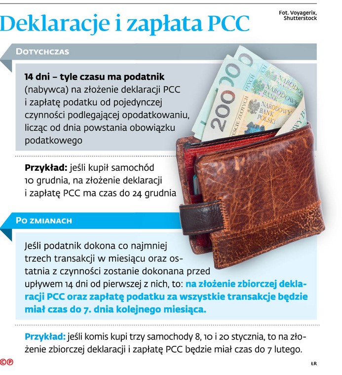 Deklaracje i zapłata PCC