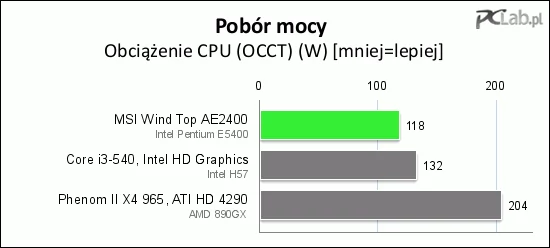 Pomiar poboru mocy obejmuje również monitor o przekątnej 24 cali