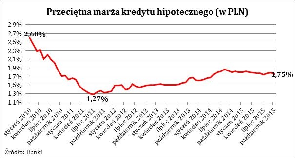 Przeciętna marża kredytu